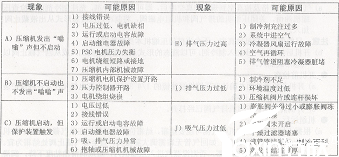 半封压缩机组使用履历与故障(图4)